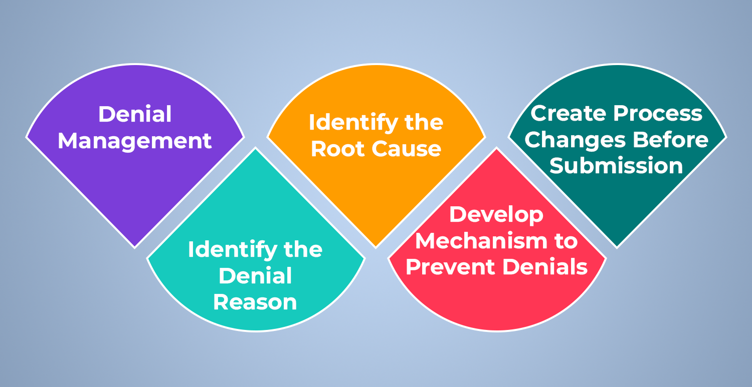 revenue-cycle-management